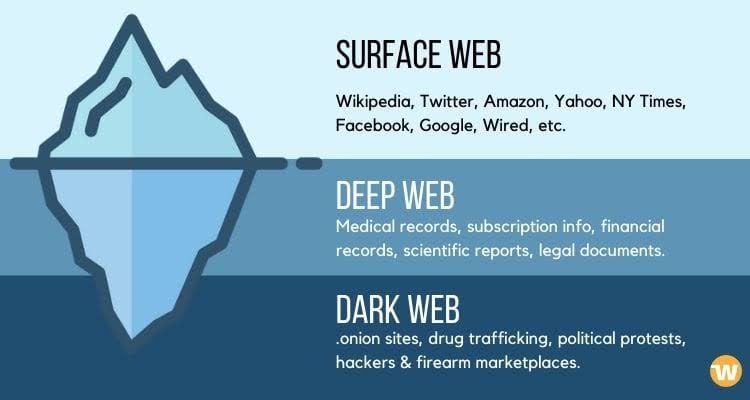رابط دخول الديب ويب 2023 Deep Web Link مواقع الإنترنت المظلم العميق